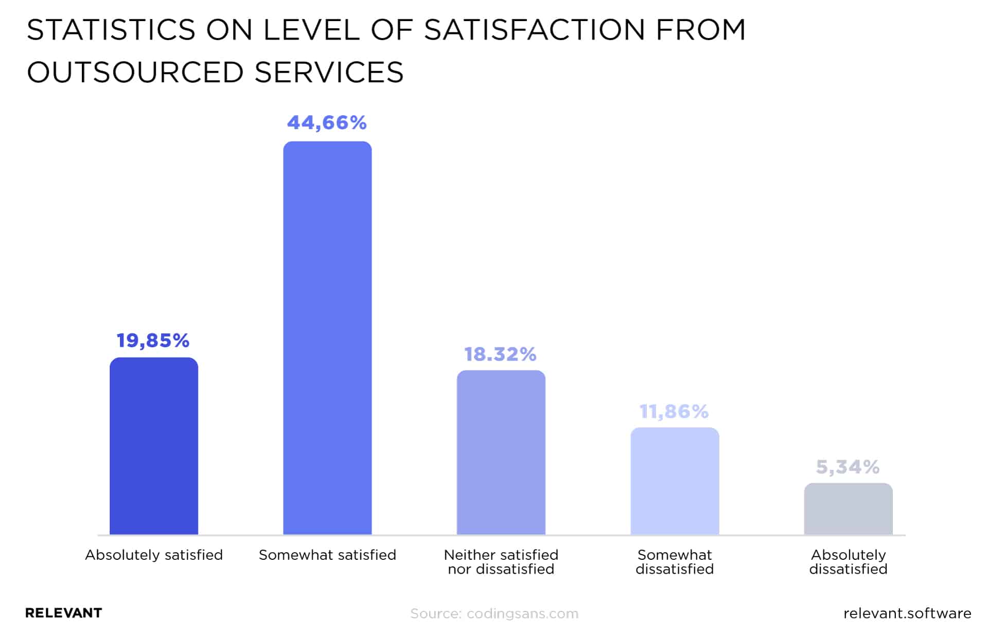 Stats of satisfaction from IT outsourcing services