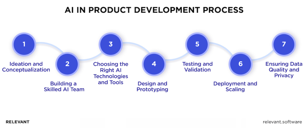 AI in Product Development Process