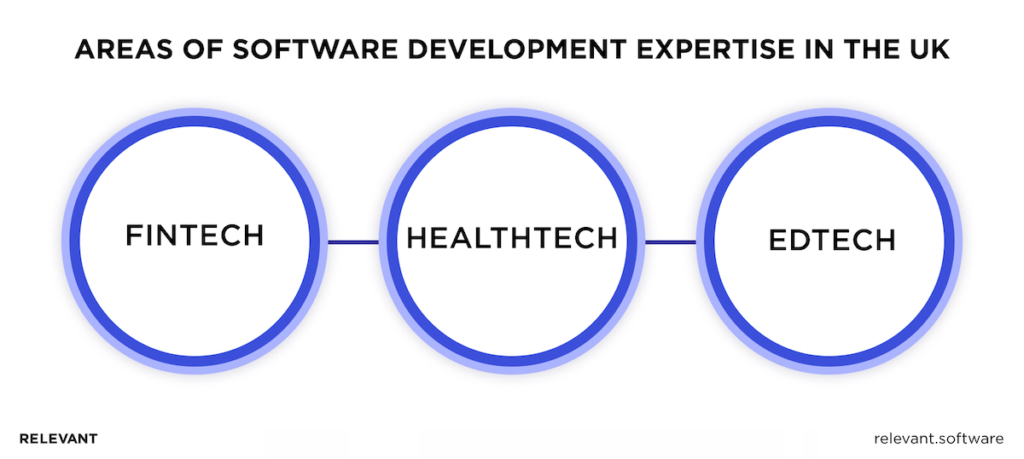 Areas of Software Development Expertise in the UK