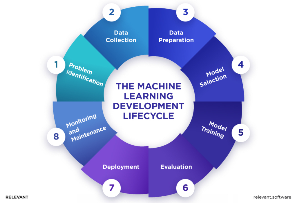 Machine Learning Software Development
