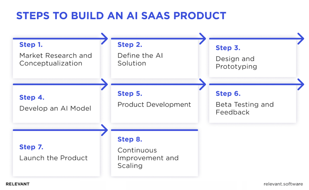 AI SaaS Development