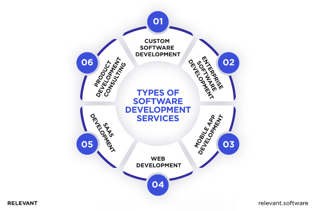 Types of Software Product Development Services