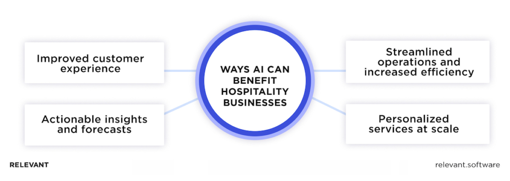 Benefits of AI in Hospitality Industry
