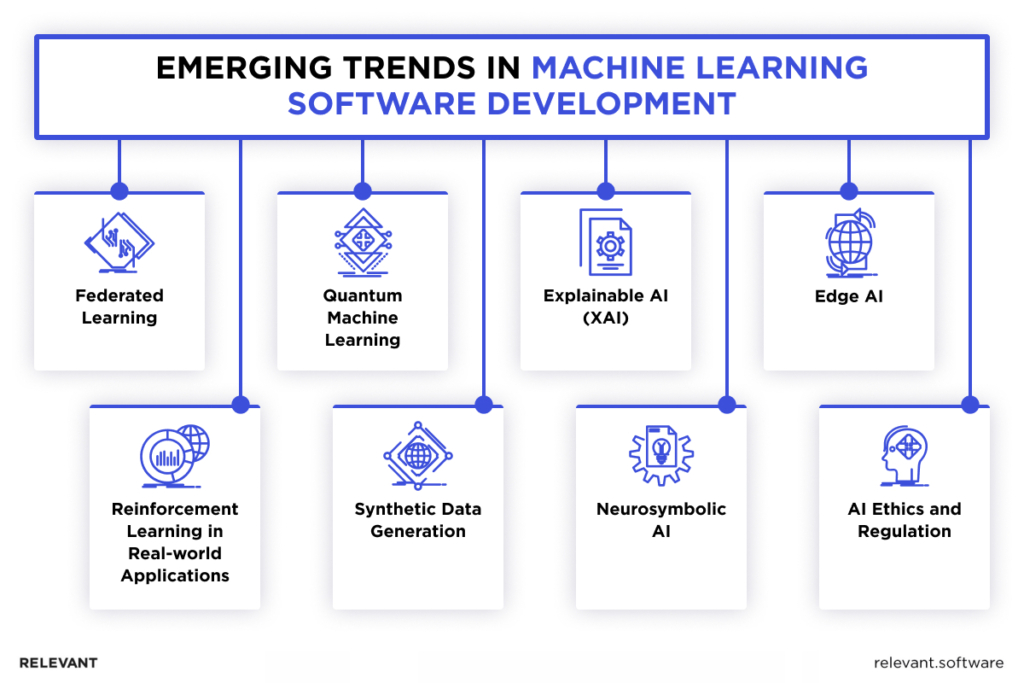 Machine Learning Software Development Trends