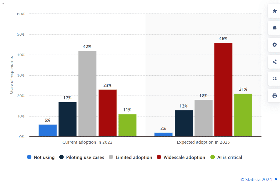 Uptake of artificial intelligence in product development companies