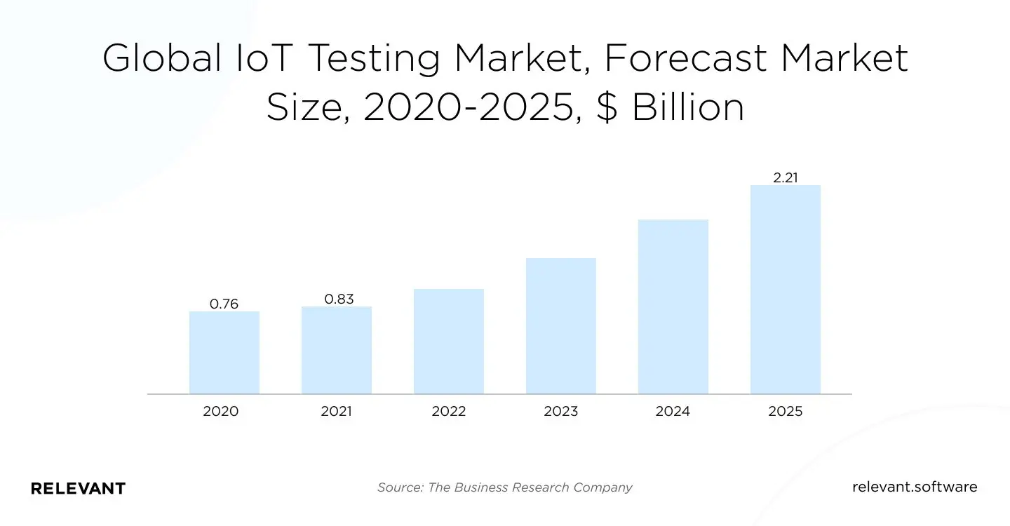 Global IoT testing market, forecast market size, 2020-2025, $ billion