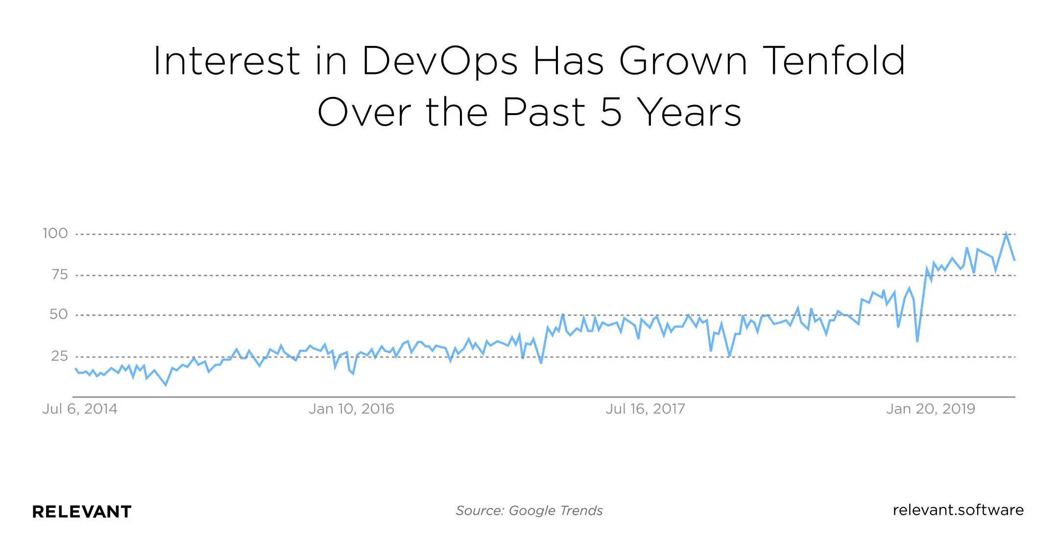 Interest in DevOps Has Grown Tenfold Over the Past 5 Years