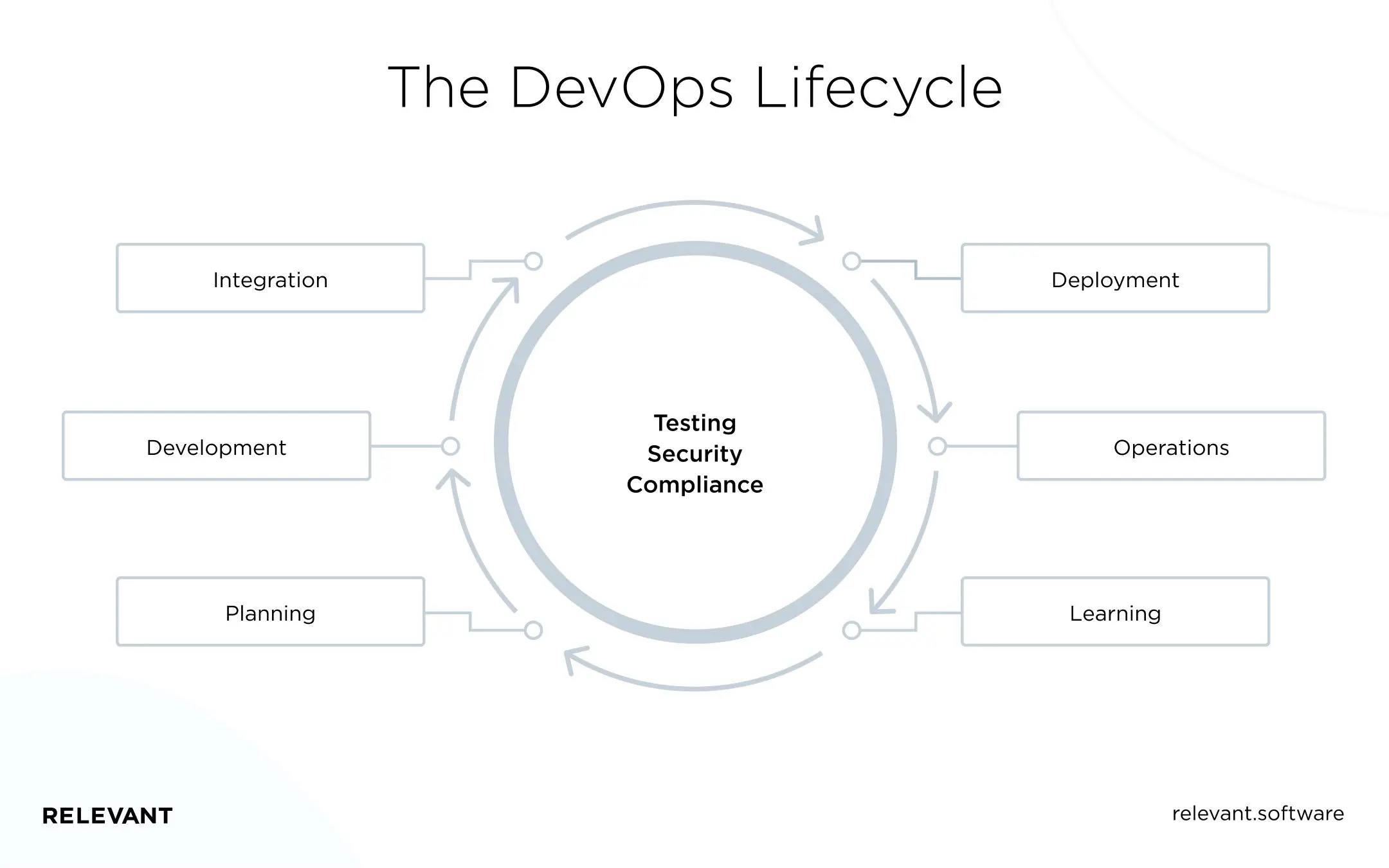  The DevOps Lifecycle