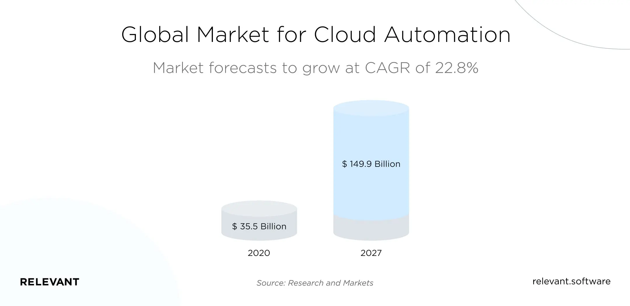 global market for cloud automation data