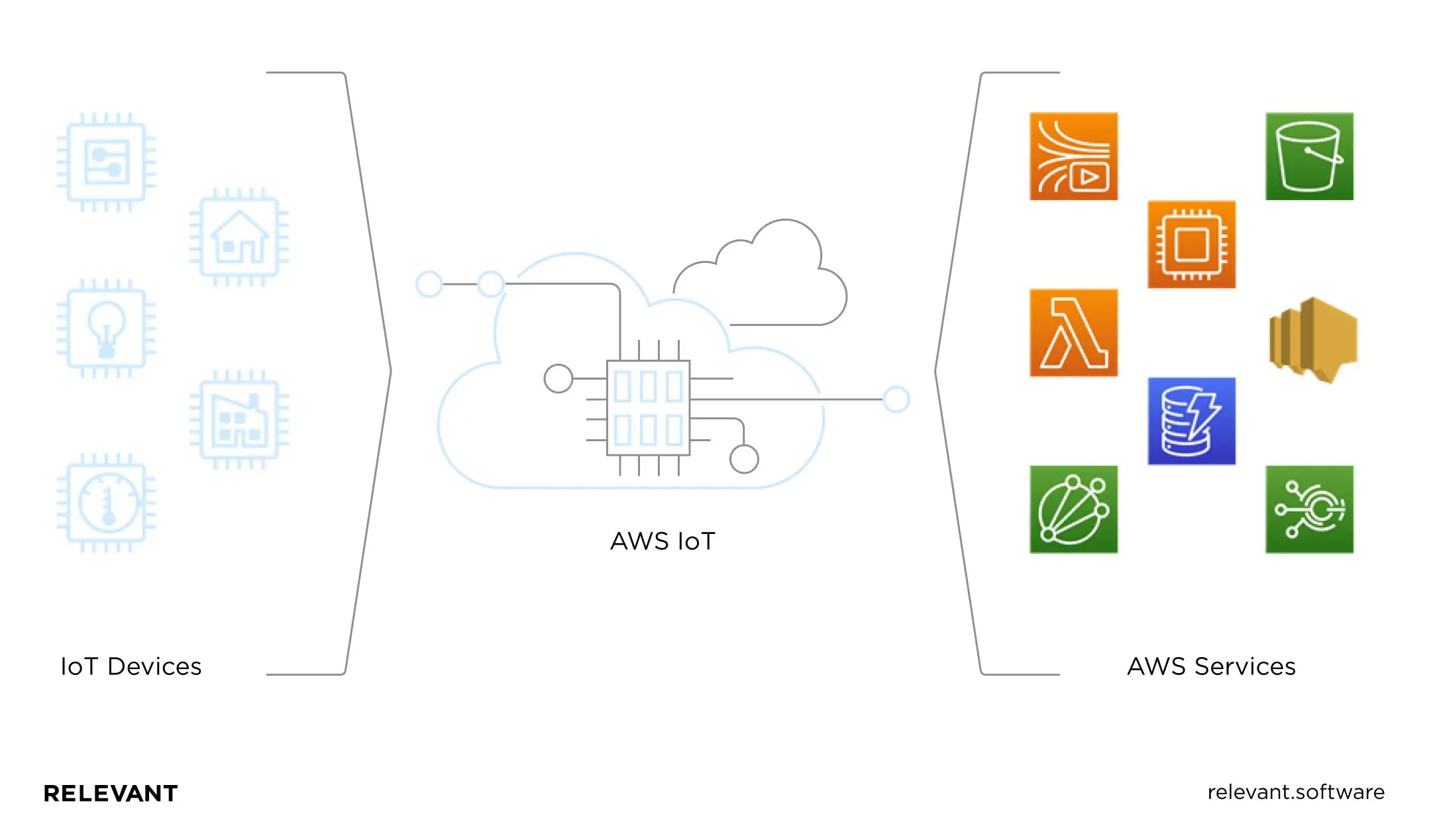 AWS IoT Core
