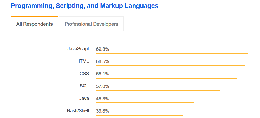 Javascript popularity