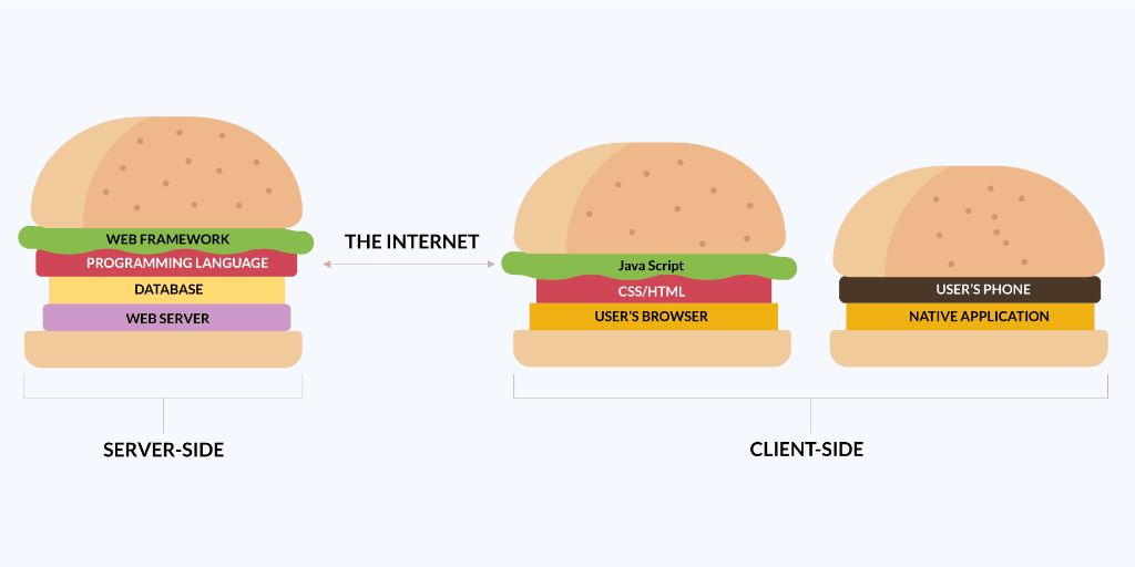 How to Choose a Technology Stack for Your Web Application