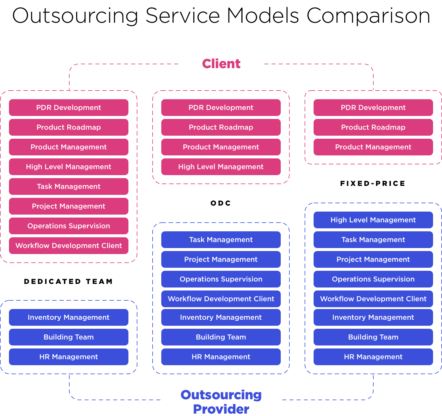Software development outsourcing models