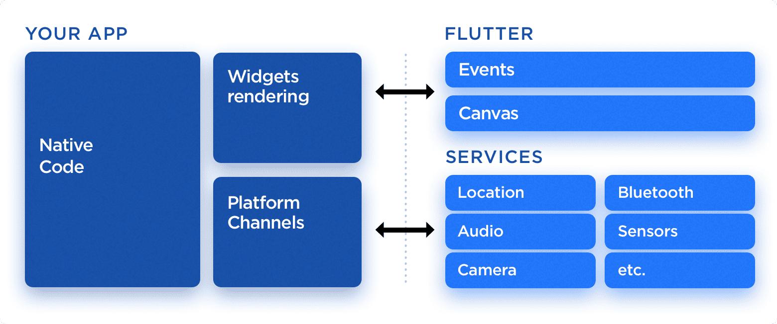 Flutter architecture scheme