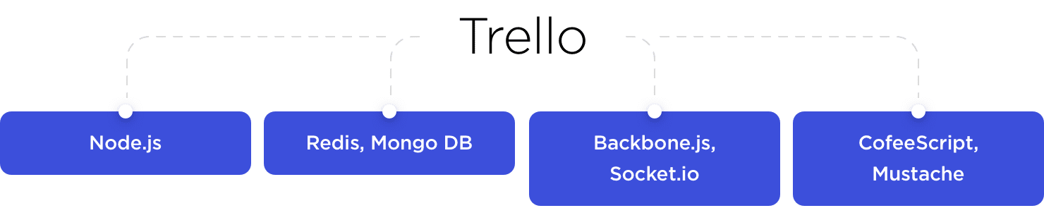 Trello tech stack