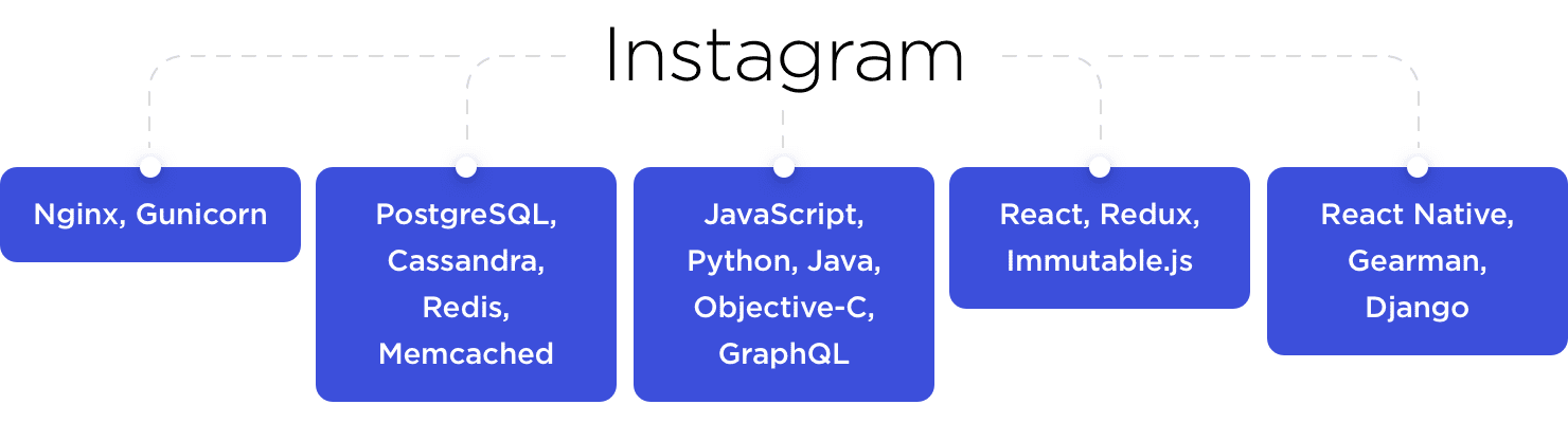 Instagram tech stack