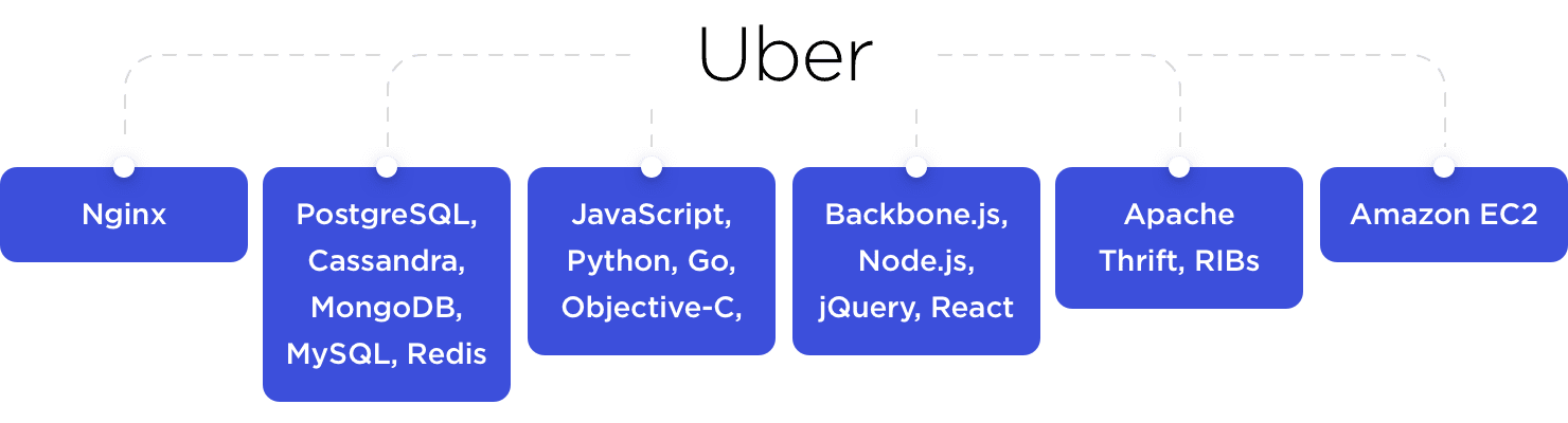 Uber tech stack