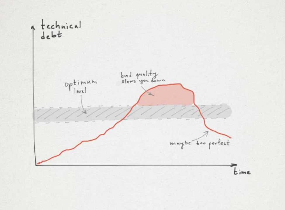 technical debt