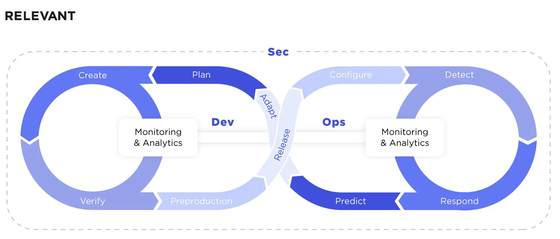 DevSecOps illustration scheme