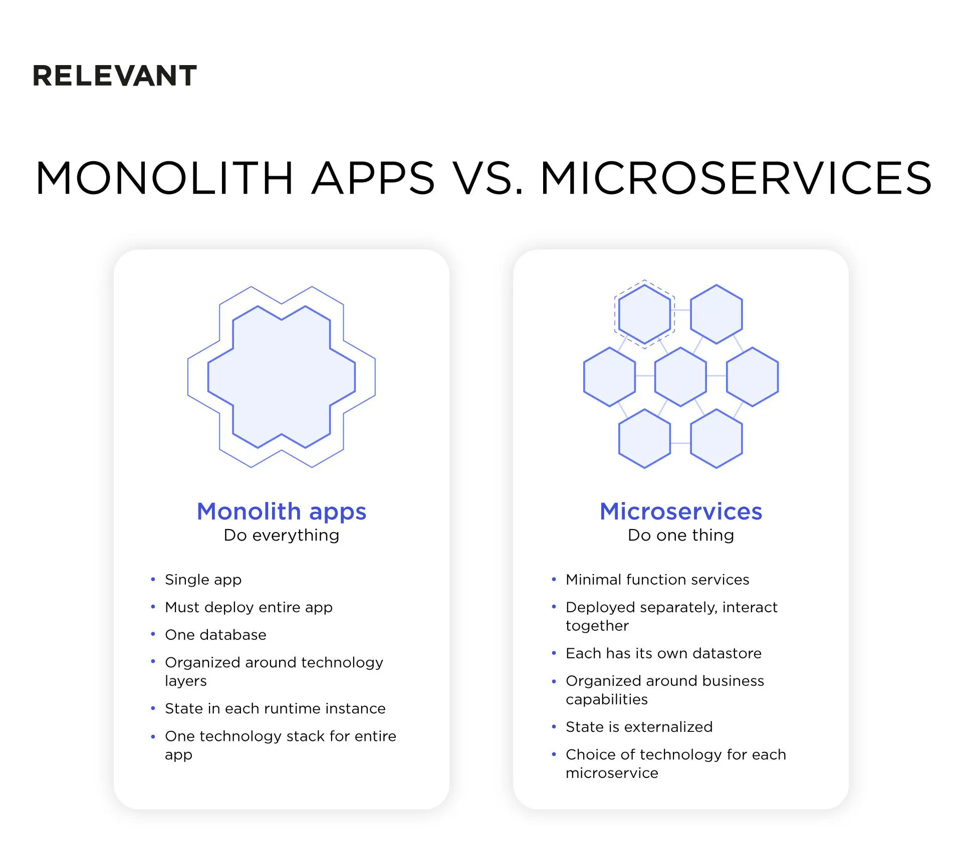 Monolithic vs. Microservices Architecture