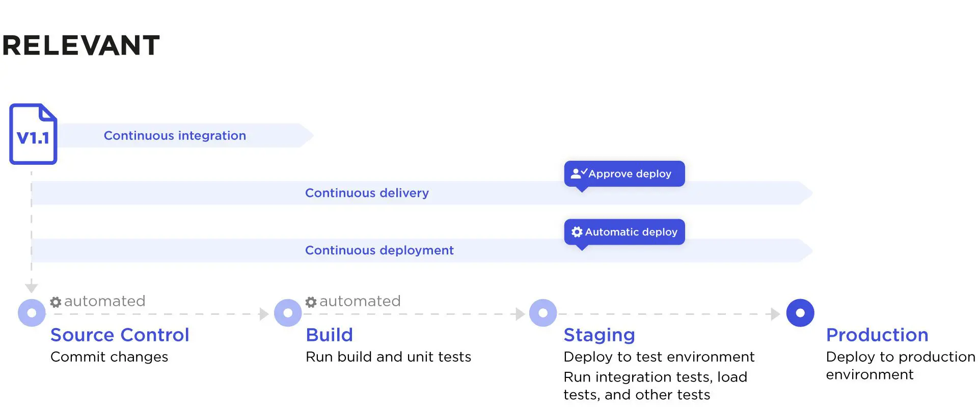 CI/CD pipeline scheme illustration. Continuous integration vs continuous delivery vs continuous deployment