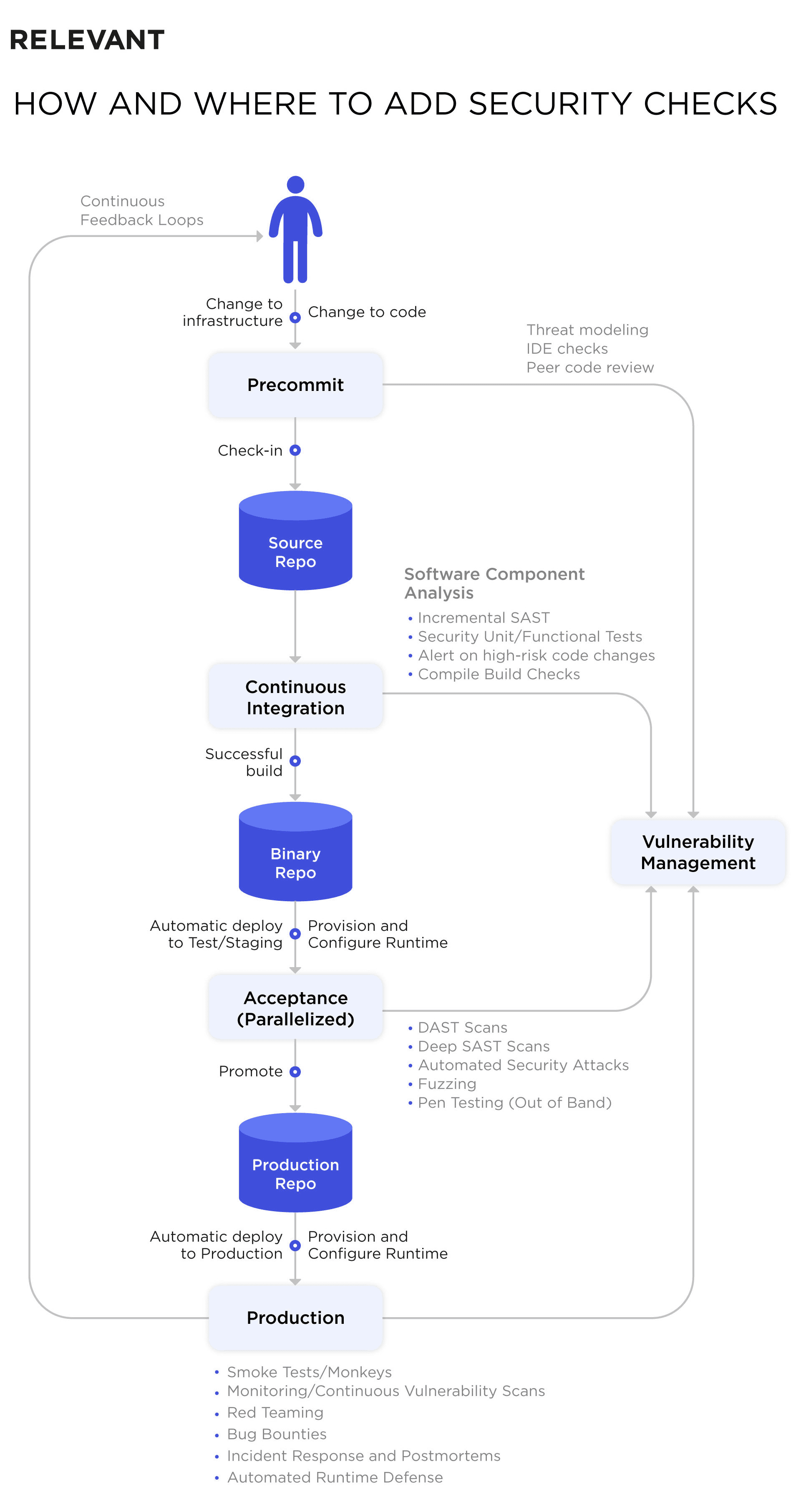 Security checks in CI/CD devops pipeline and software development