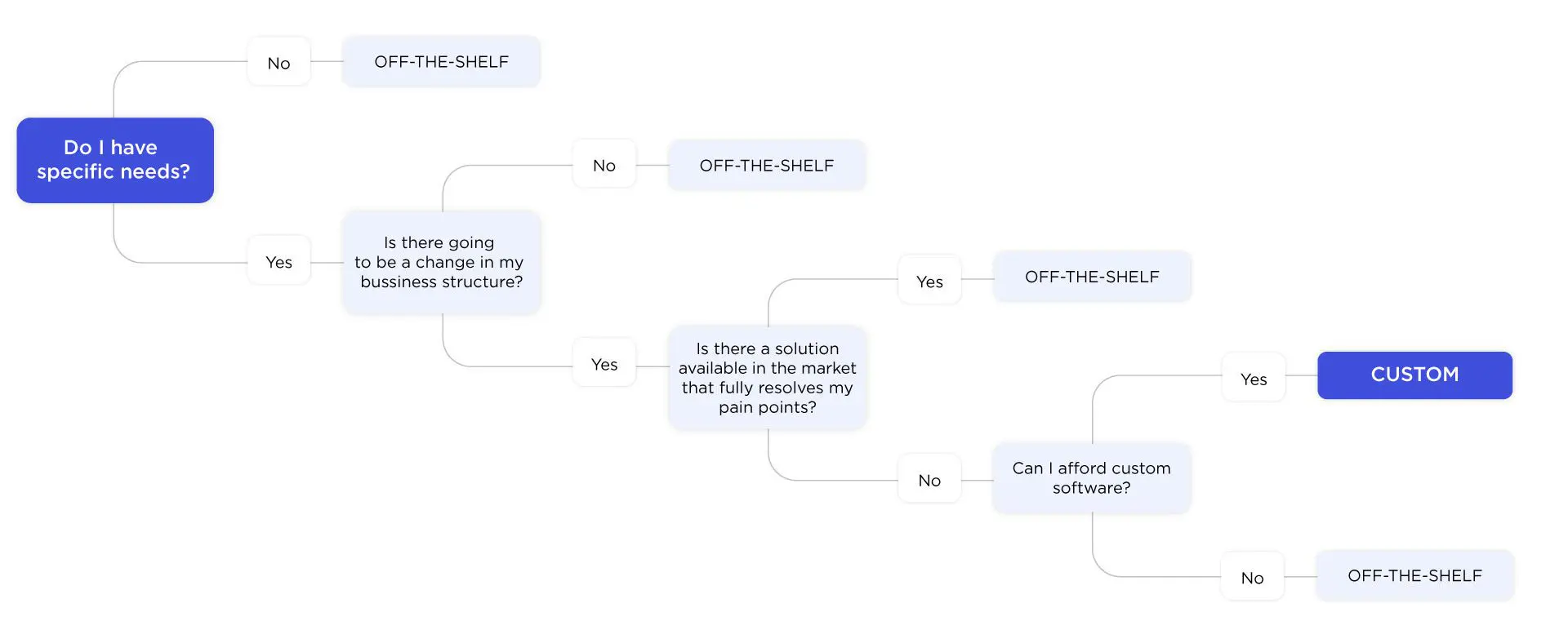 should I build custom time tracking software or use ready-made