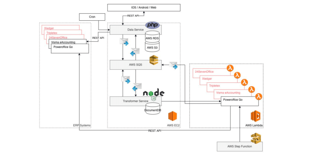 how to develop construction project management software architecture