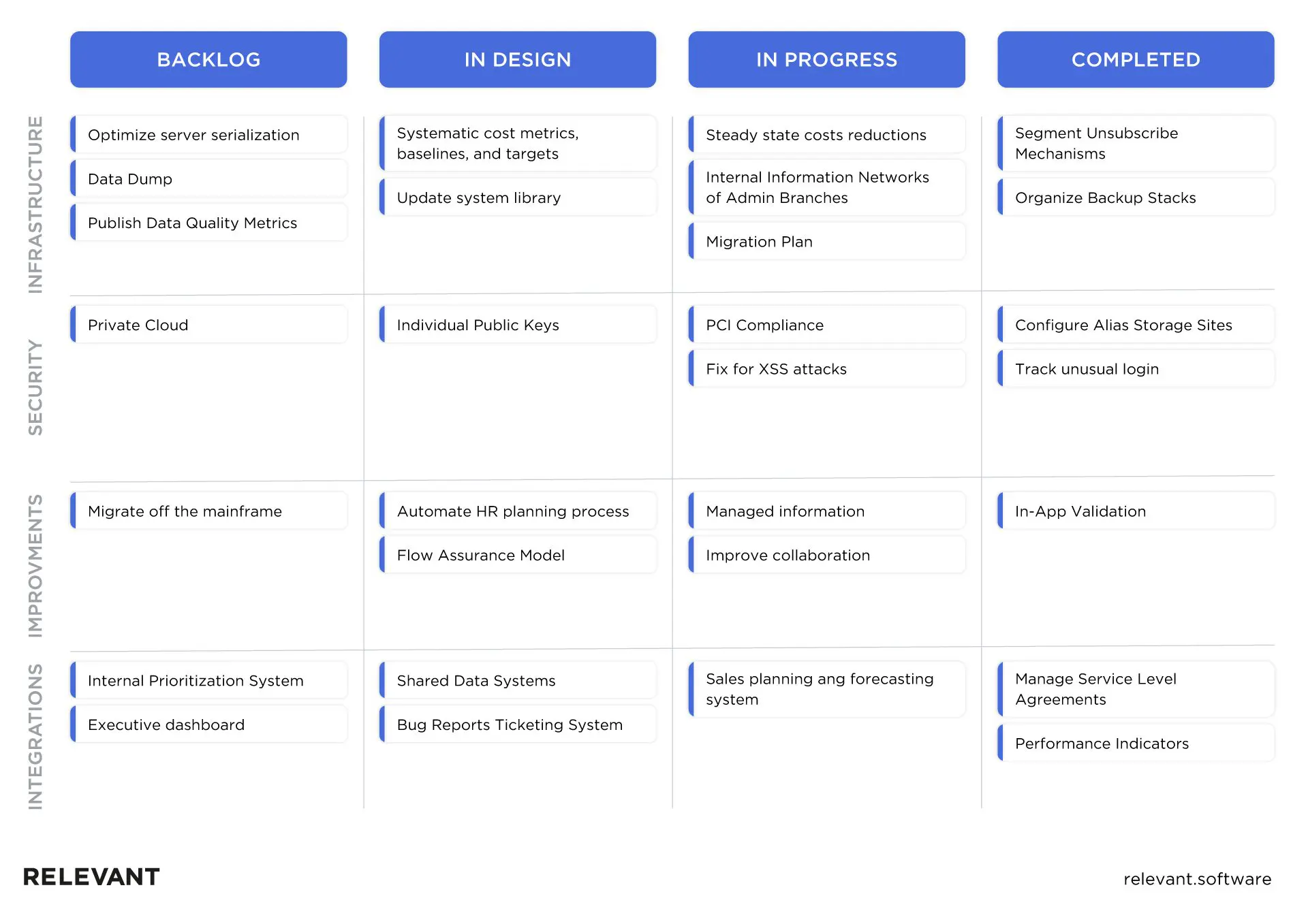 visual IT roadmap sample template