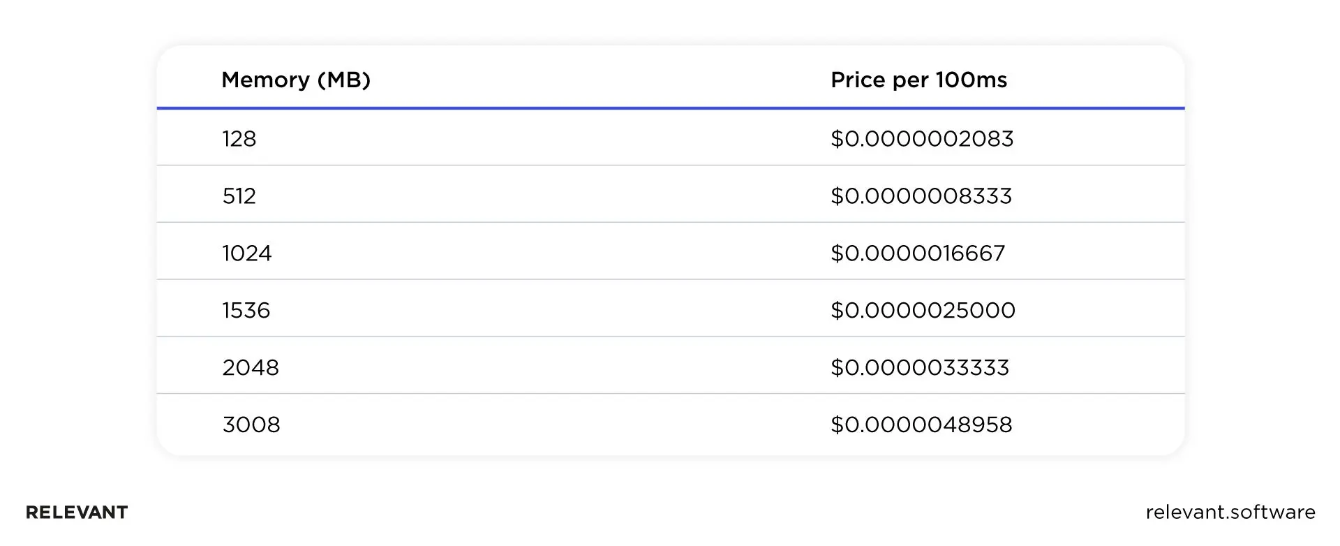 AWS Lambda pricing