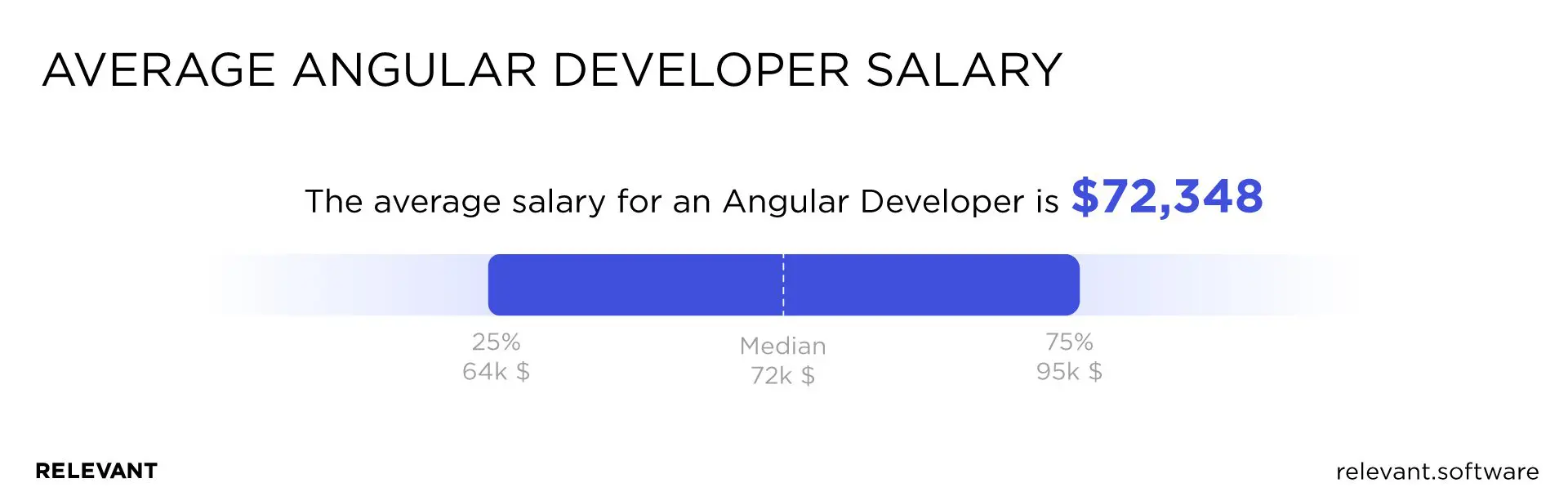 average Angular.js developer salary
