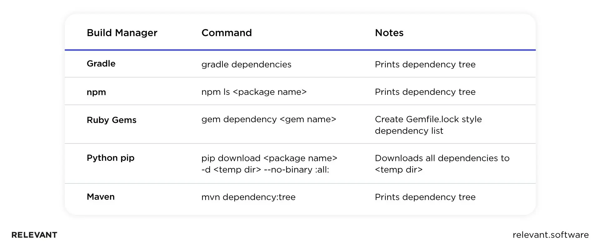 Build managers commands