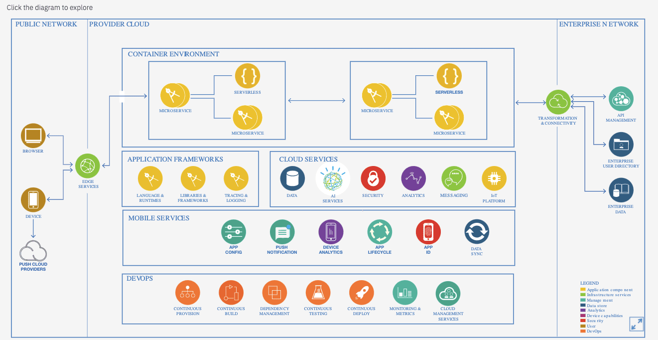a typical enterprise mobile app architecture