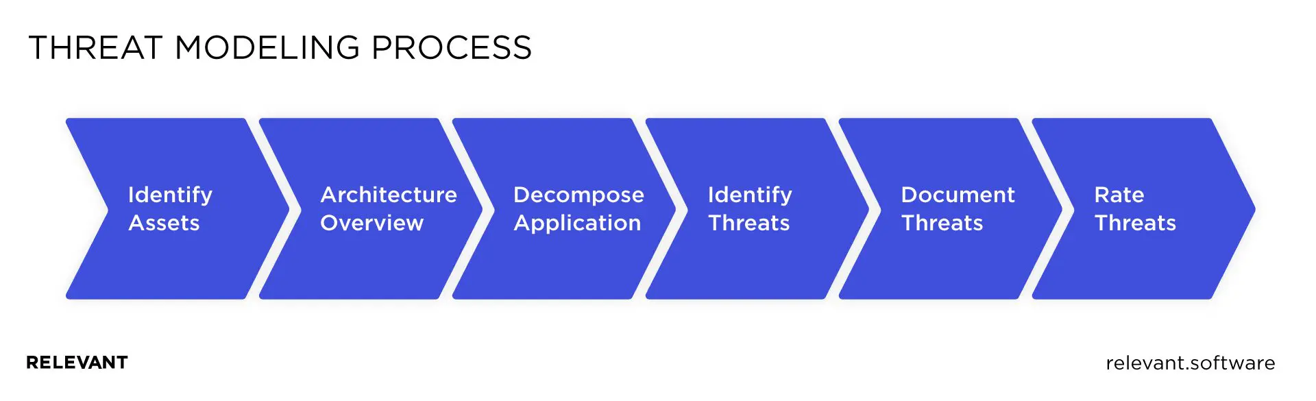 Threat modeling process