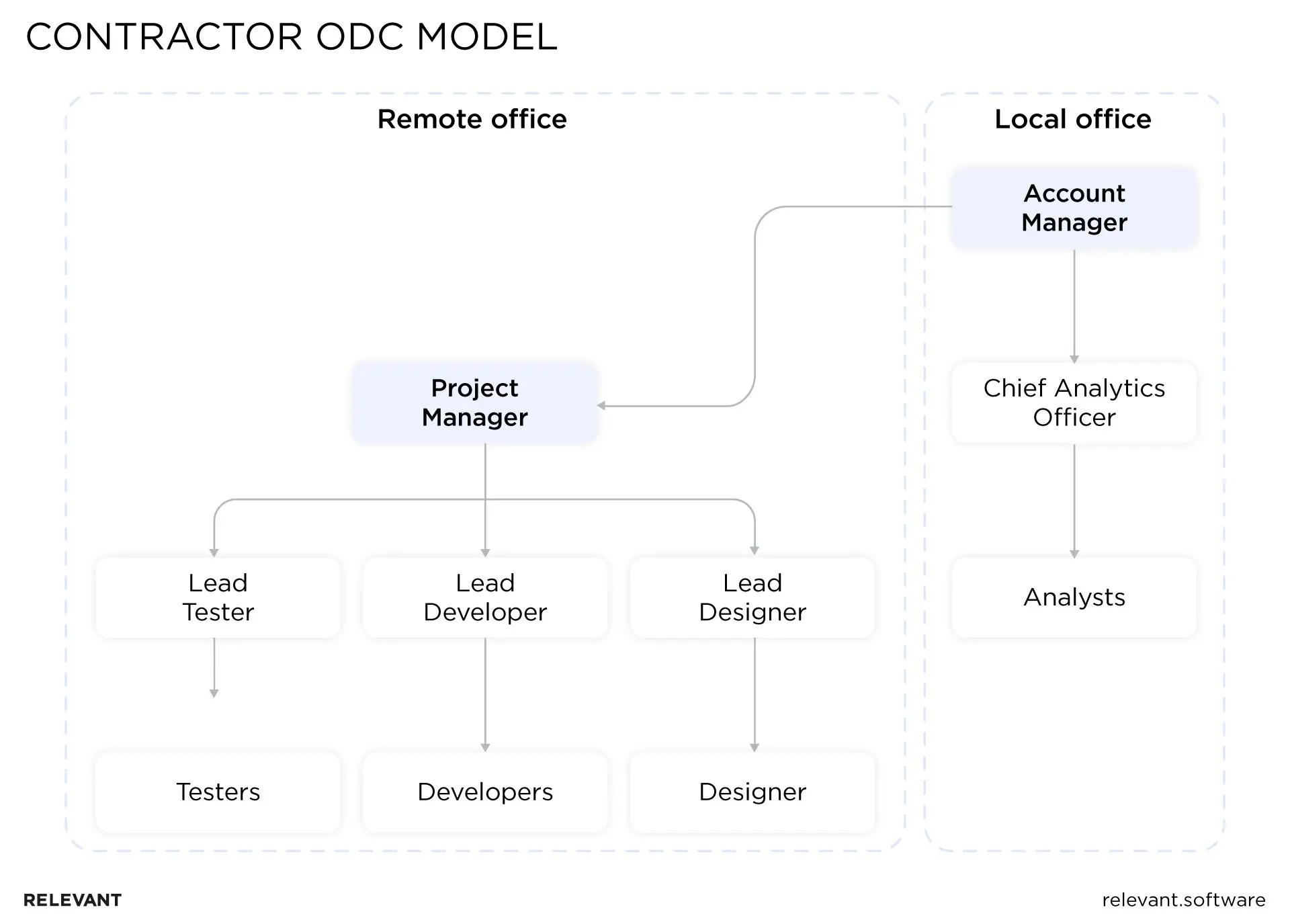Contractor offshore development center model