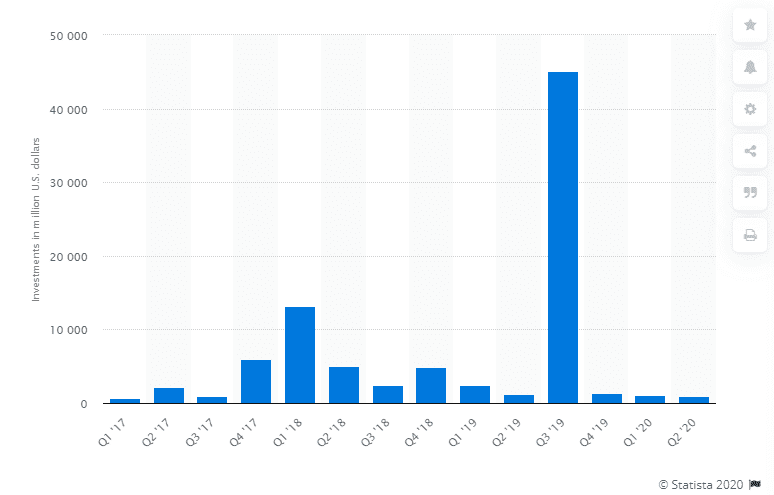 total value of investments in fintech companies in the UK
