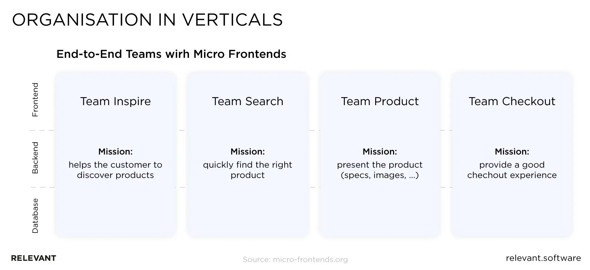 micro frontend organisation in veritcals