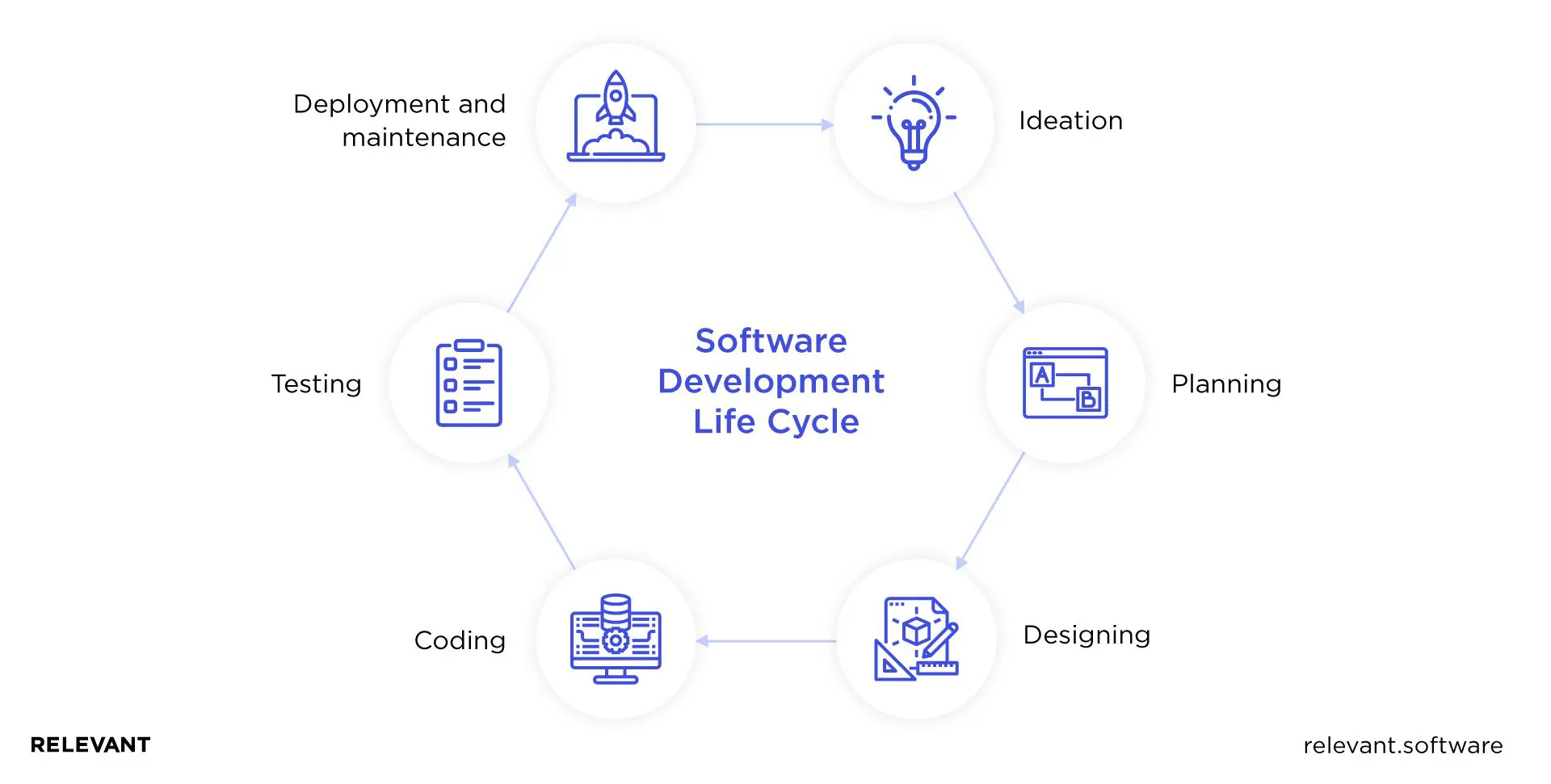 Software development life cycle