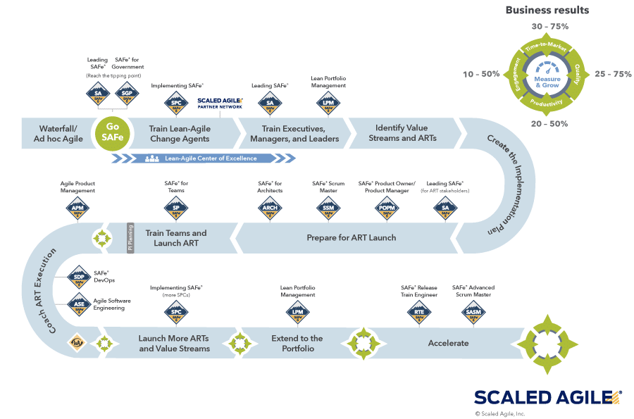 SAFe implementation roadmap
