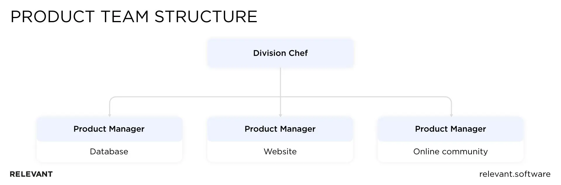 Product team structure