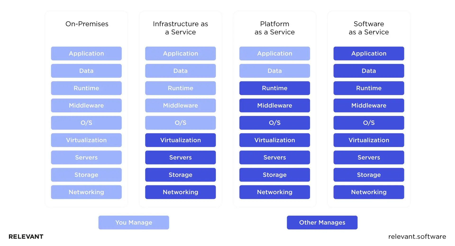 IaaS, PaaS, and SaaS