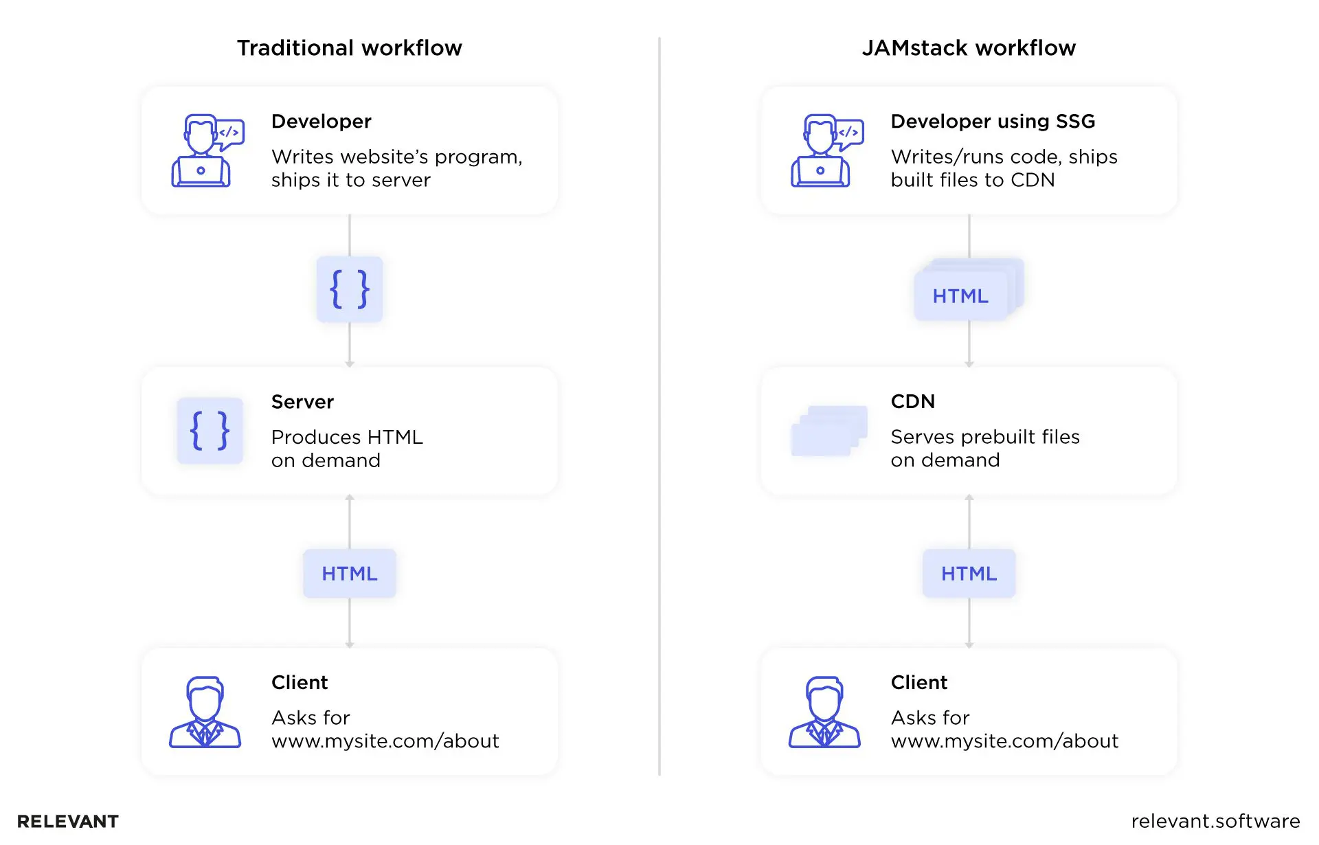 JAMStack architecture