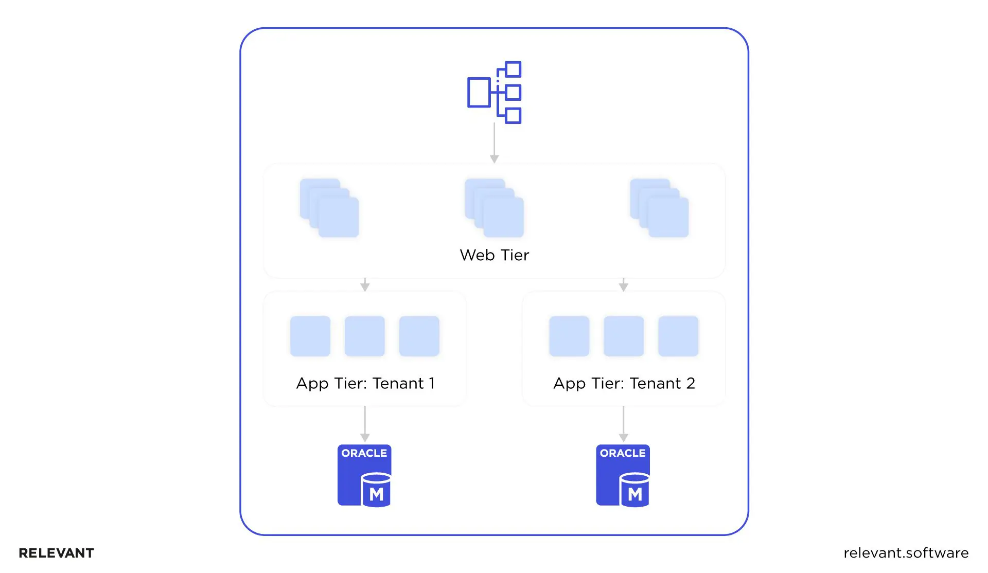 layered migration model