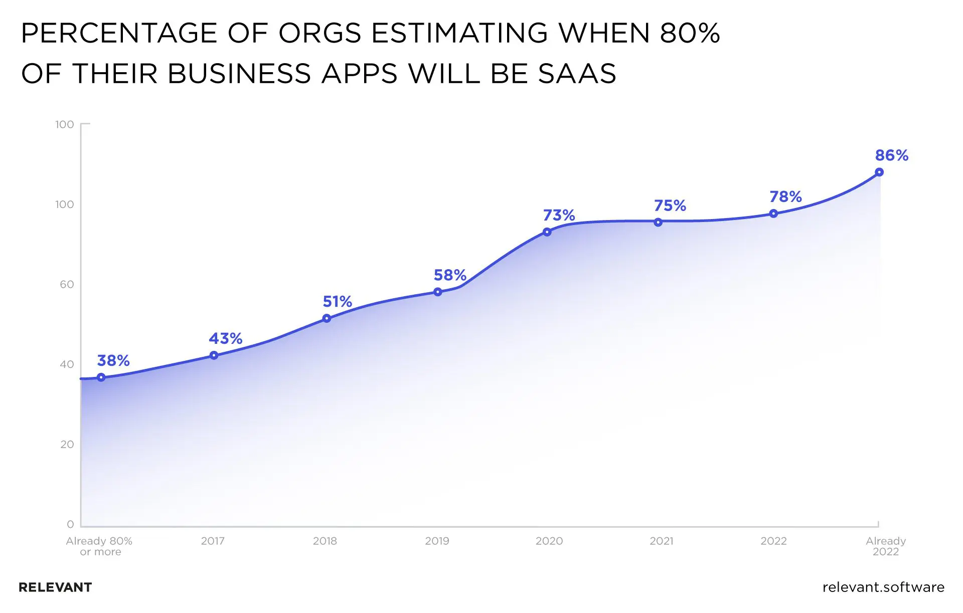saas application development actuality