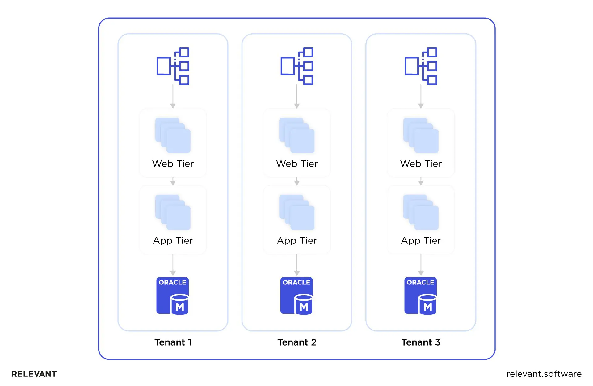 silo migration model in multitenant saas