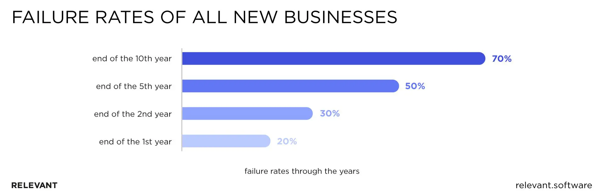 start a fintech product without a failure