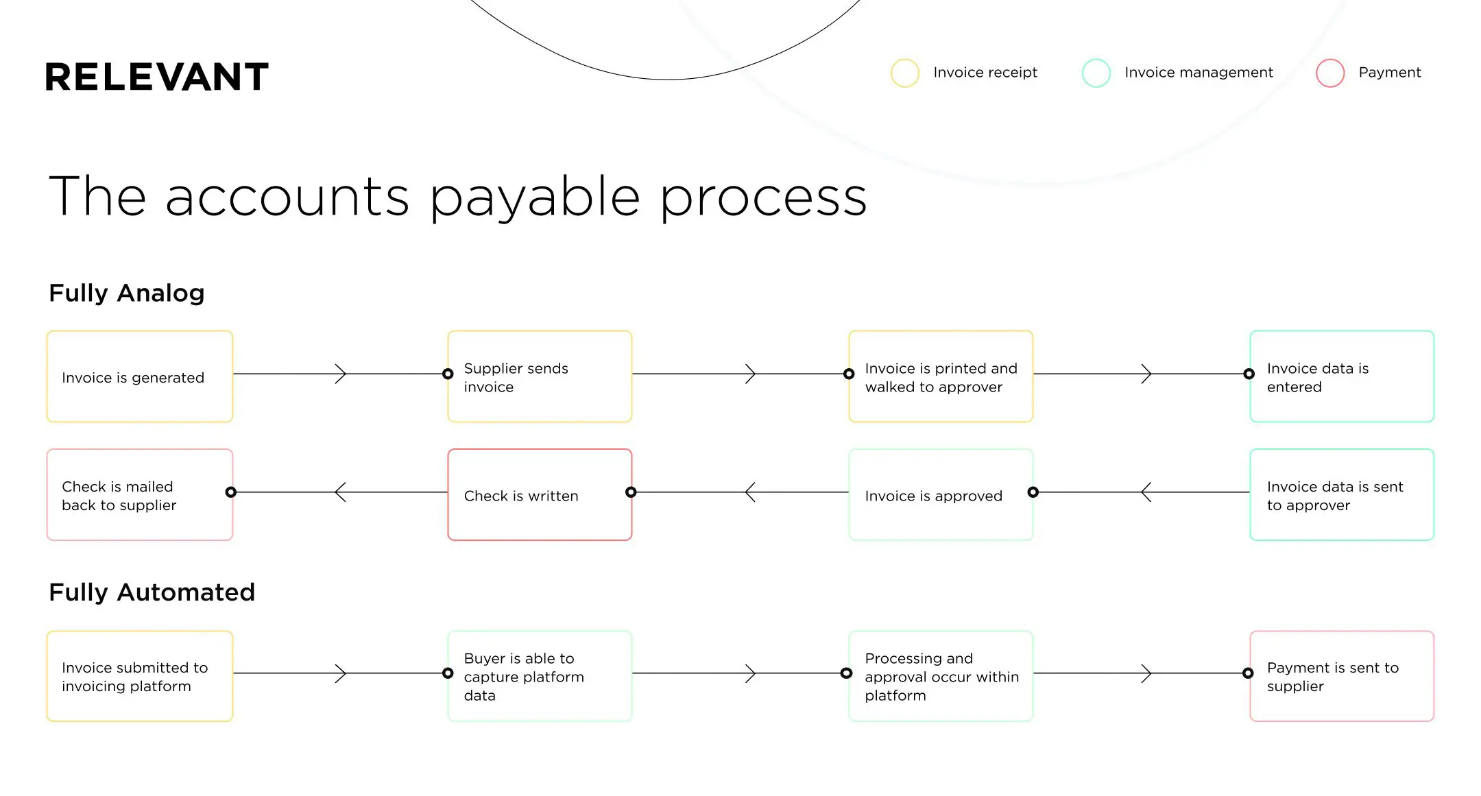How does automated invoicing work?