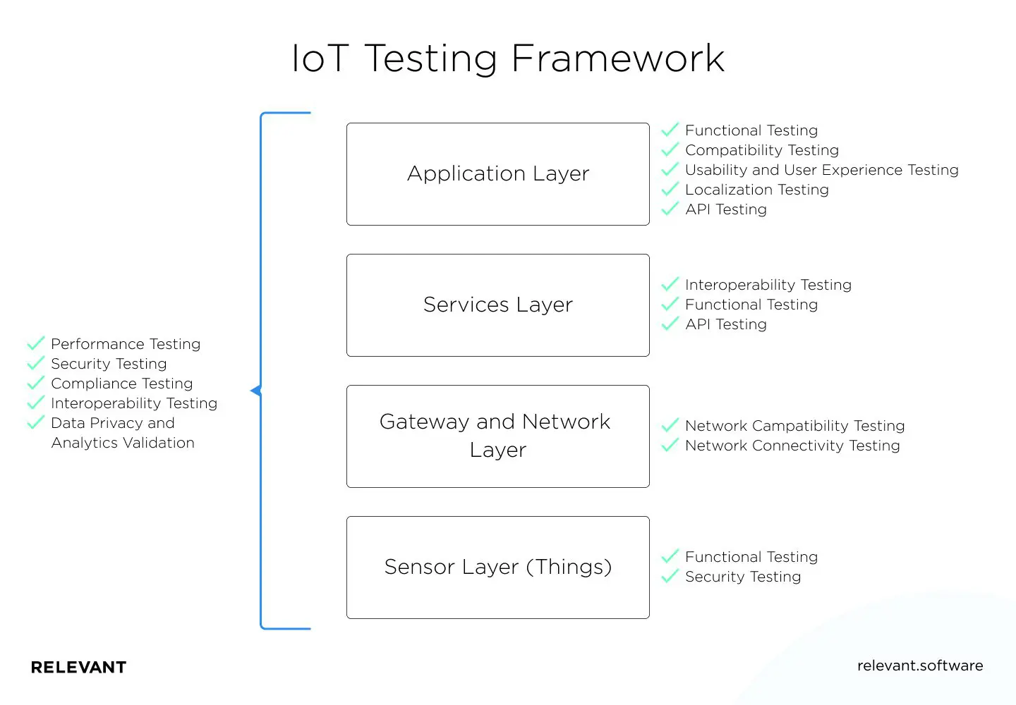 IoT Testing Framework