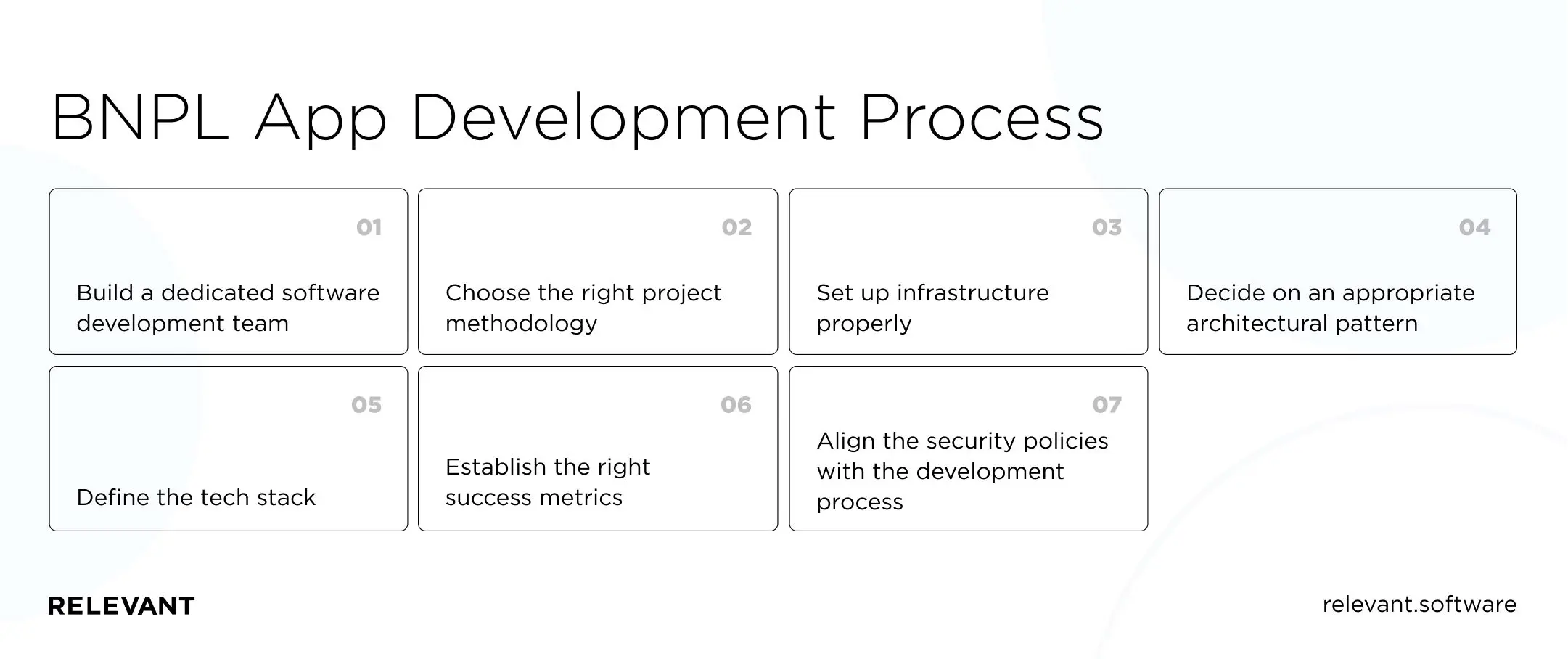 Buy Now Pay Later (BNPL) app development process