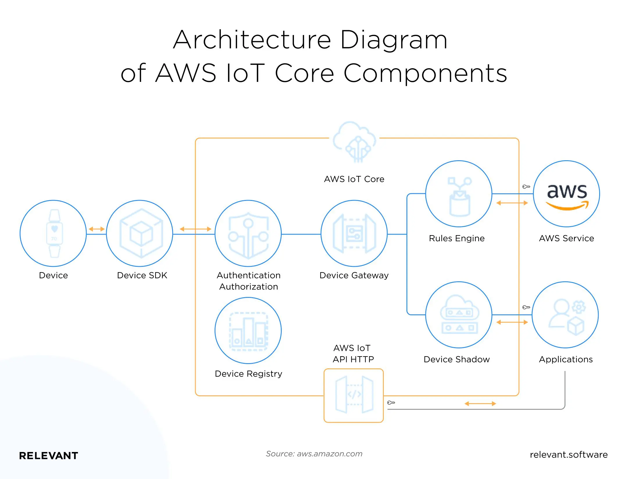 Architecture of AWS IoT Core Components